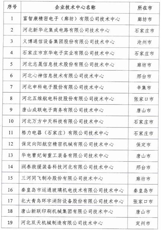 2018年河北省新認(rèn)定為、省級企業(yè)技術(shù)中心名單出爐！