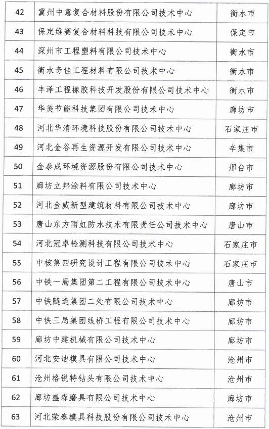 2018年河北省新認(rèn)定為、省級企業(yè)技術(shù)中心名單出爐！