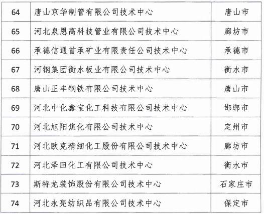 2018年河北省新認(rèn)定為、省級企業(yè)技術(shù)中心名單出爐！